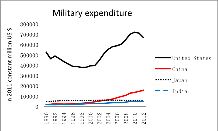 Military expenditure of majoir countries in asia