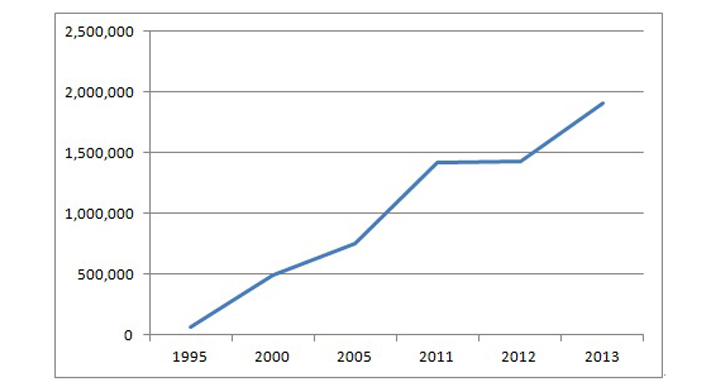 Figure 2. Foreign Visitors to Vietnam from China