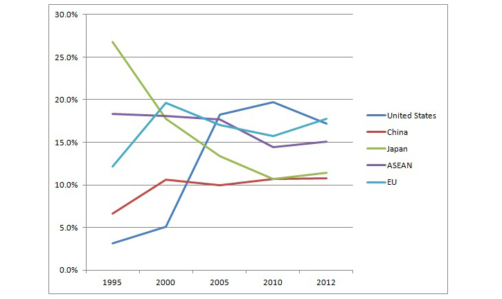 Figure 3. Shares of Vietnam's Exports with Top Trading Partners, Selected Years