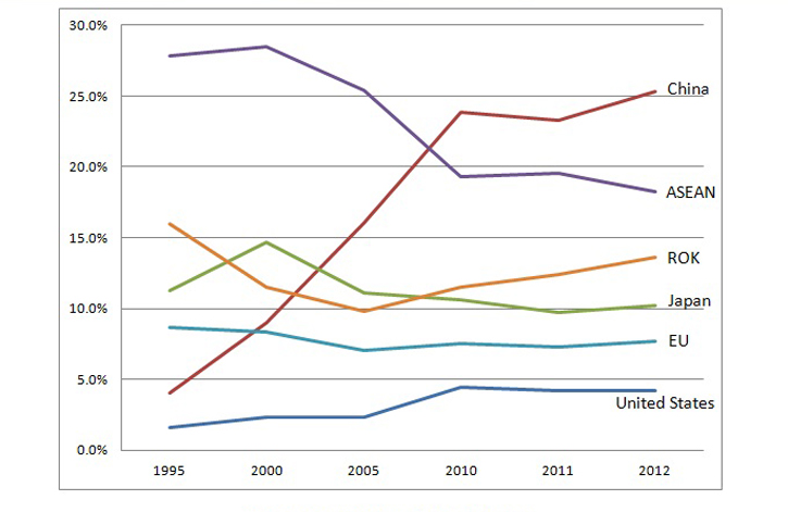 Figure 4. Shares of Vietnam's Imports from Major Trading Partners, Selected Years